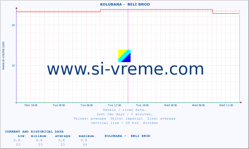  ::  KOLUBARA -  BELI BROD :: height |  |  :: last two days / 5 minutes.