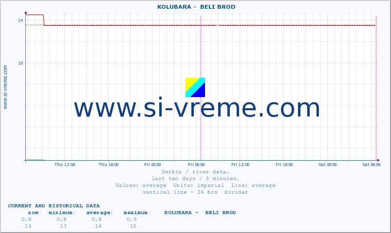  ::  KOLUBARA -  BELI BROD :: height |  |  :: last two days / 5 minutes.