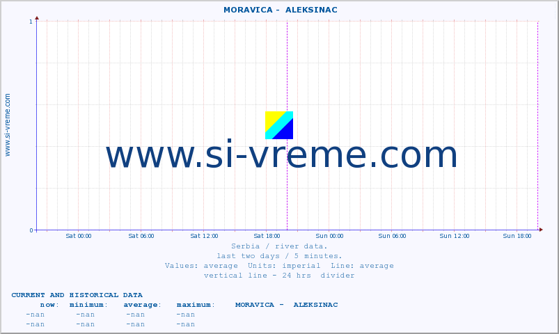  ::  MORAVICA -  ALEKSINAC :: height |  |  :: last two days / 5 minutes.