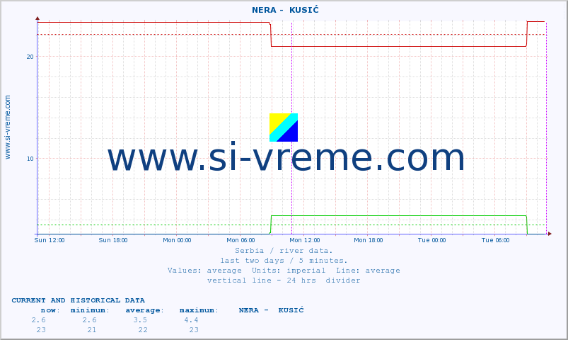  ::  NERA -  KUSIĆ :: height |  |  :: last two days / 5 minutes.