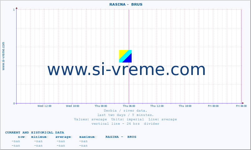  ::  RASINA -  BRUS :: height |  |  :: last two days / 5 minutes.