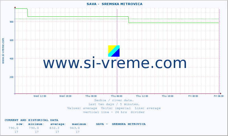  ::  SAVA -  SREMSKA MITROVICA :: height |  |  :: last two days / 5 minutes.