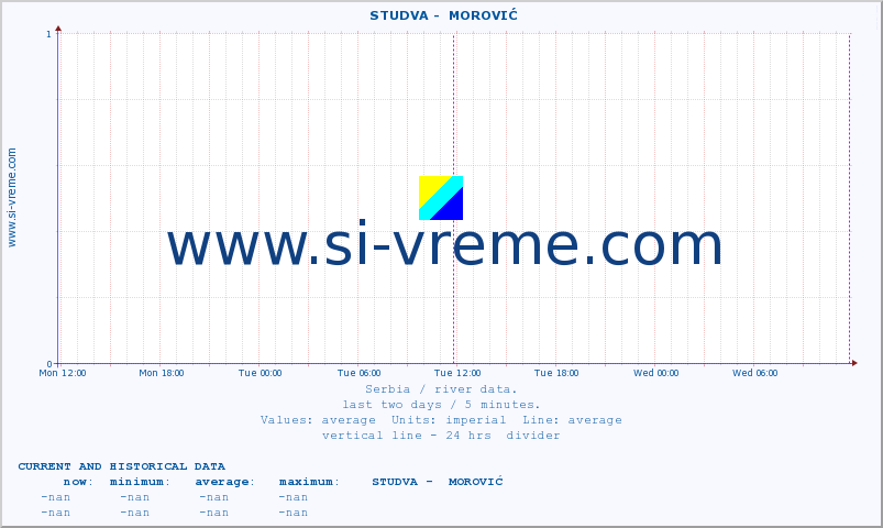  ::  STUDVA -  MOROVIĆ :: height |  |  :: last two days / 5 minutes.