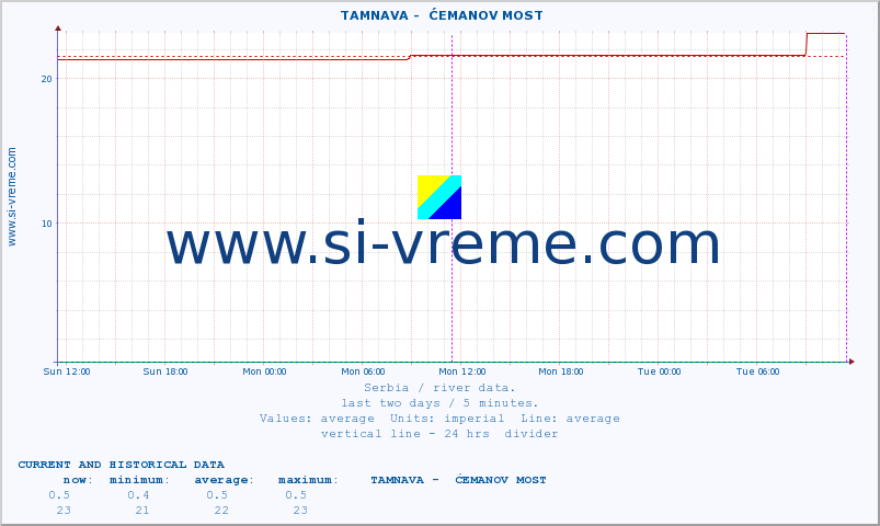  ::  TAMNAVA -  ĆEMANOV MOST :: height |  |  :: last two days / 5 minutes.