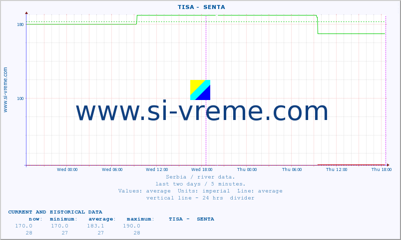  ::  TISA -  SENTA :: height |  |  :: last two days / 5 minutes.