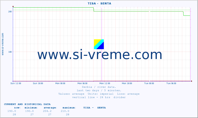  ::  TISA -  SENTA :: height |  |  :: last two days / 5 minutes.