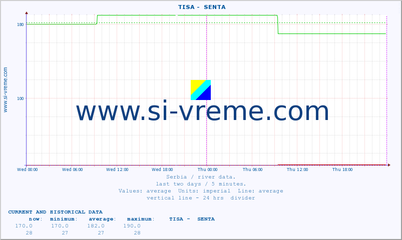  ::  TISA -  SENTA :: height |  |  :: last two days / 5 minutes.