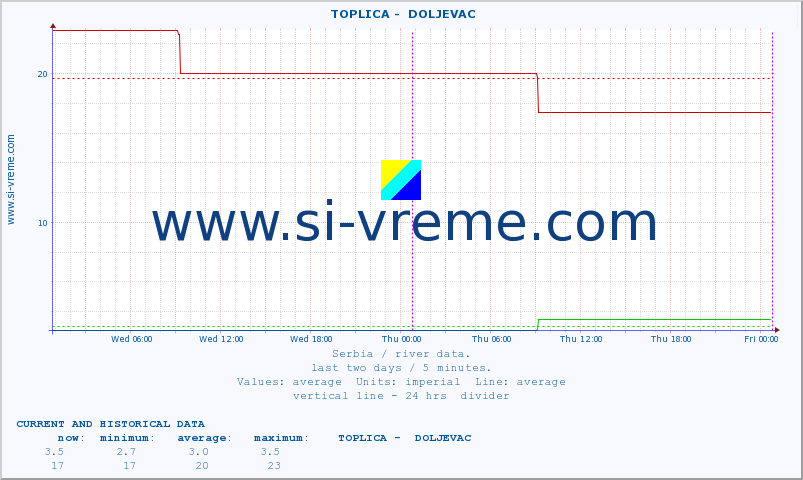  ::  TOPLICA -  DOLJEVAC :: height |  |  :: last two days / 5 minutes.