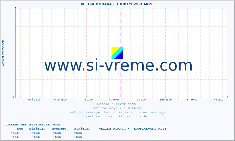  ::  VELIKA MORAVA -  LJUBIČEVSKI MOST :: height |  |  :: last two days / 5 minutes.