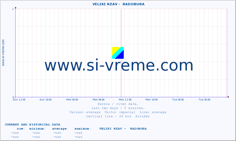  ::  VELIKI RZAV -  RADOBUĐA :: height |  |  :: last two days / 5 minutes.