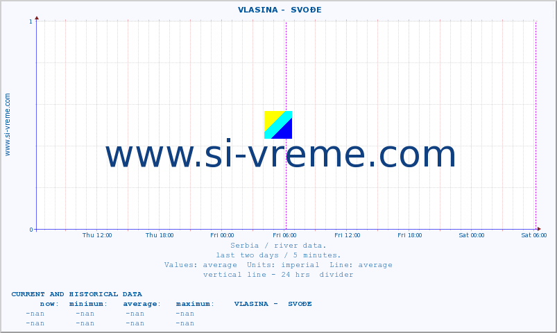  ::  VLASINA -  SVOĐE :: height |  |  :: last two days / 5 minutes.