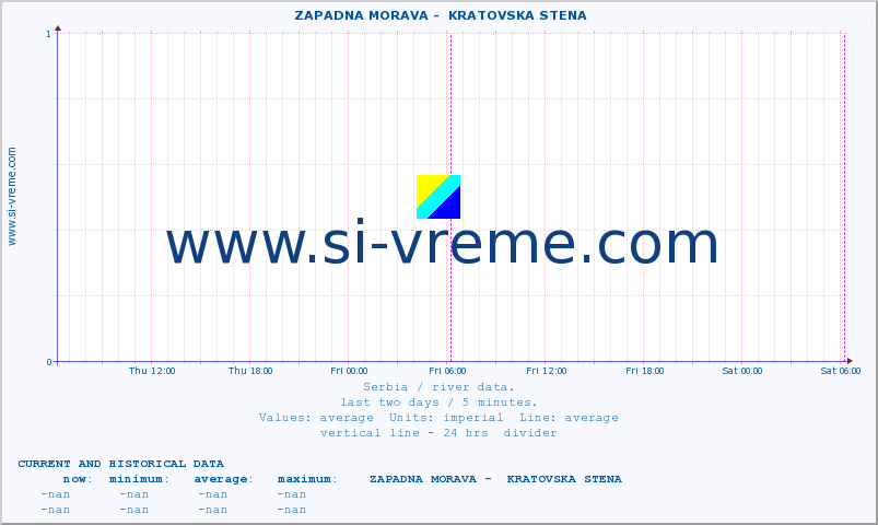  ::  ZAPADNA MORAVA -  KRATOVSKA STENA :: height |  |  :: last two days / 5 minutes.