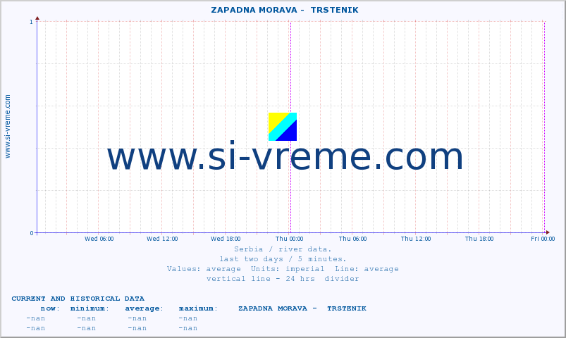  ::  ZAPADNA MORAVA -  TRSTENIK :: height |  |  :: last two days / 5 minutes.