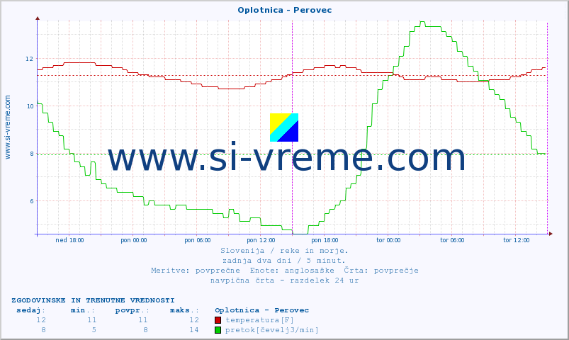 POVPREČJE :: Oplotnica - Perovec :: temperatura | pretok | višina :: zadnja dva dni / 5 minut.