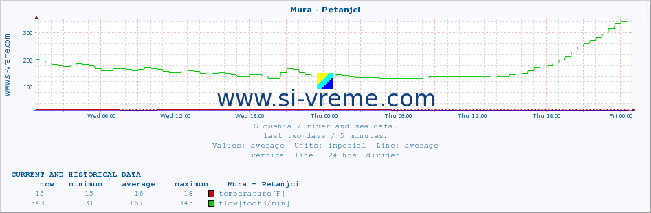  :: Mura - Petanjci :: temperature | flow | height :: last two days / 5 minutes.