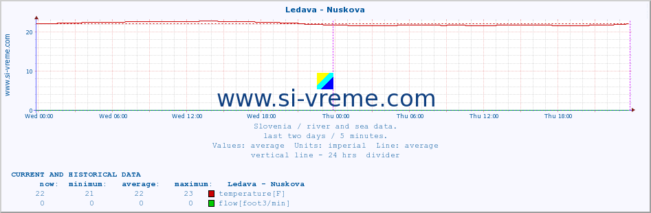  :: Ledava - Nuskova :: temperature | flow | height :: last two days / 5 minutes.