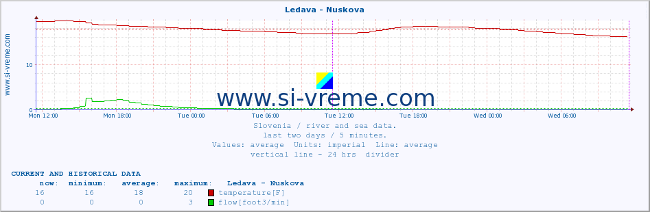  :: Ledava - Nuskova :: temperature | flow | height :: last two days / 5 minutes.