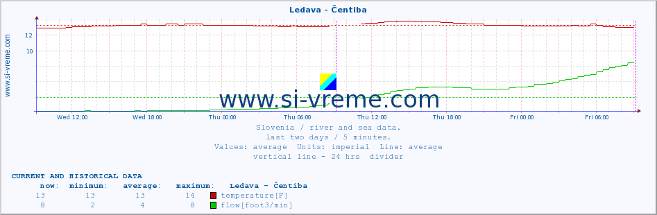  :: Ledava - Čentiba :: temperature | flow | height :: last two days / 5 minutes.