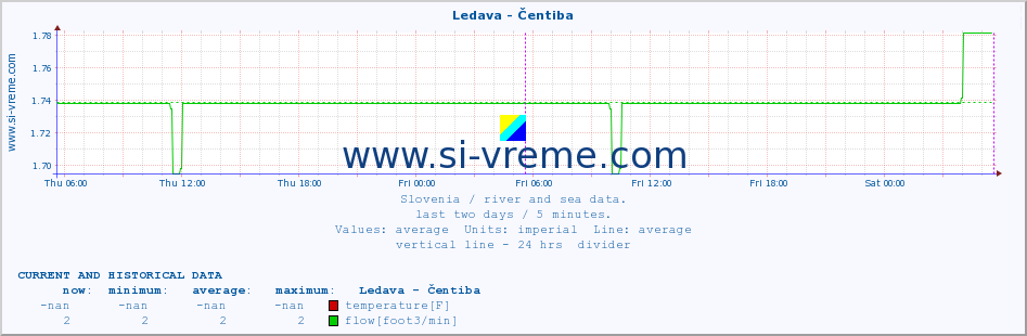  :: Ledava - Čentiba :: temperature | flow | height :: last two days / 5 minutes.