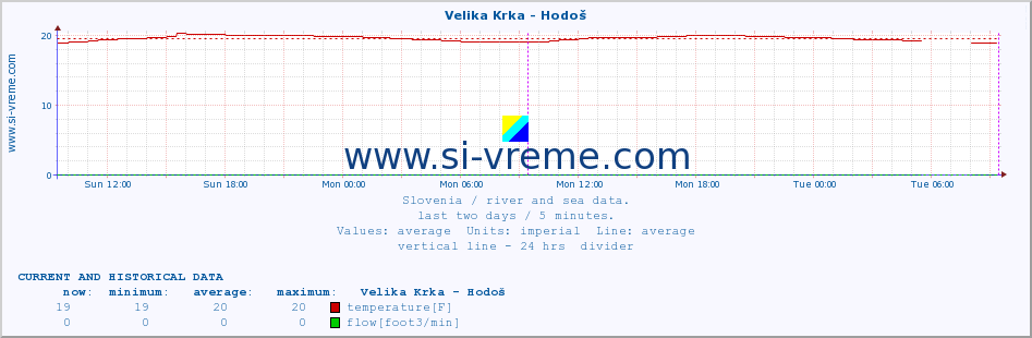  :: Velika Krka - Hodoš :: temperature | flow | height :: last two days / 5 minutes.