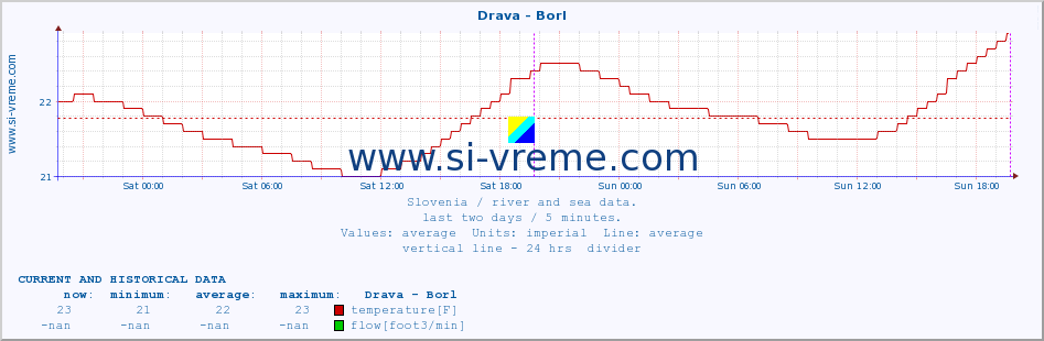  :: Drava - Borl :: temperature | flow | height :: last two days / 5 minutes.