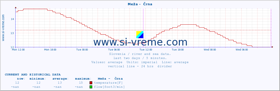  :: Meža -  Črna :: temperature | flow | height :: last two days / 5 minutes.