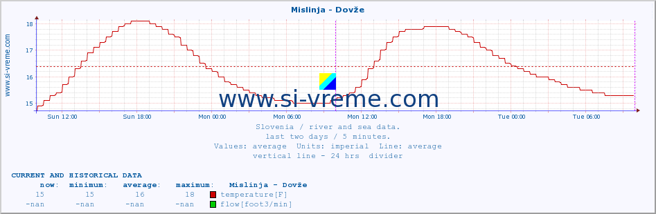  :: Mislinja - Dovže :: temperature | flow | height :: last two days / 5 minutes.