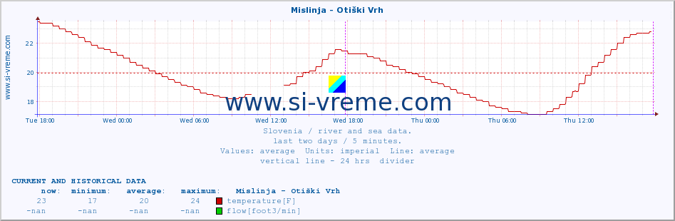  :: Mislinja - Otiški Vrh :: temperature | flow | height :: last two days / 5 minutes.