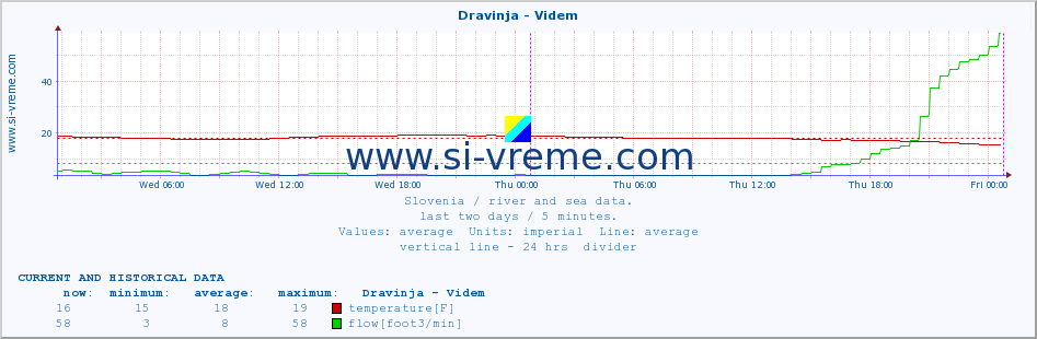  :: Dravinja - Videm :: temperature | flow | height :: last two days / 5 minutes.