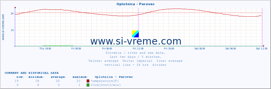  :: Oplotnica - Perovec :: temperature | flow | height :: last two days / 5 minutes.