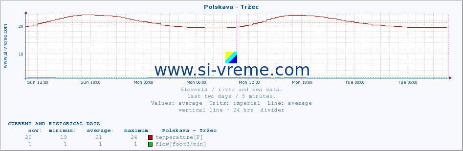  :: Polskava - Tržec :: temperature | flow | height :: last two days / 5 minutes.