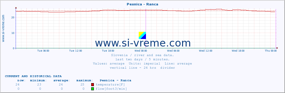  :: Pesnica - Ranca :: temperature | flow | height :: last two days / 5 minutes.