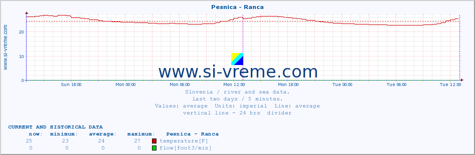  :: Pesnica - Ranca :: temperature | flow | height :: last two days / 5 minutes.