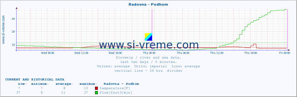  :: Radovna - Podhom :: temperature | flow | height :: last two days / 5 minutes.