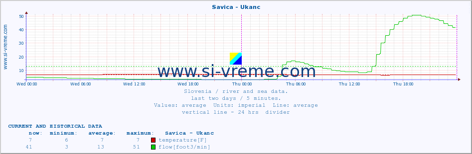  :: Savica - Ukanc :: temperature | flow | height :: last two days / 5 minutes.