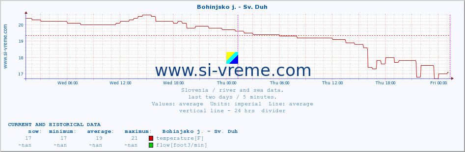  :: Bohinjsko j. - Sv. Duh :: temperature | flow | height :: last two days / 5 minutes.