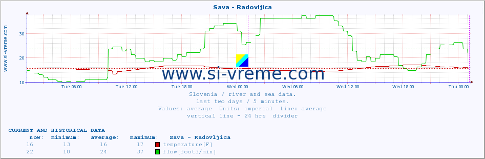  :: Sava - Radovljica :: temperature | flow | height :: last two days / 5 minutes.