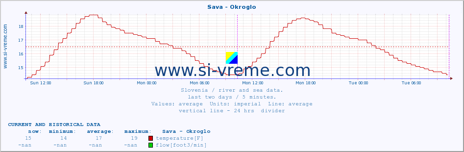  :: Sava - Okroglo :: temperature | flow | height :: last two days / 5 minutes.