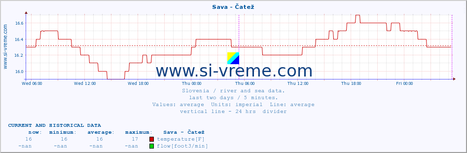  :: Sava - Čatež :: temperature | flow | height :: last two days / 5 minutes.