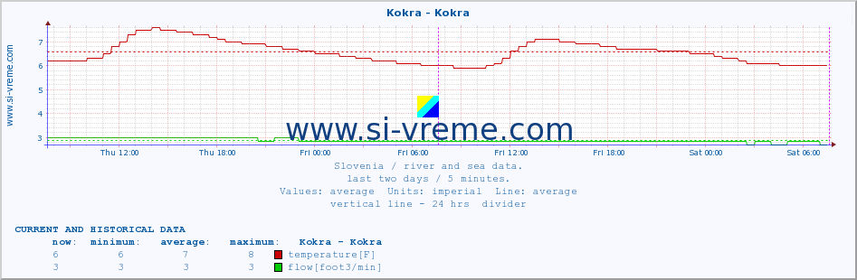  :: Kokra - Kokra :: temperature | flow | height :: last two days / 5 minutes.