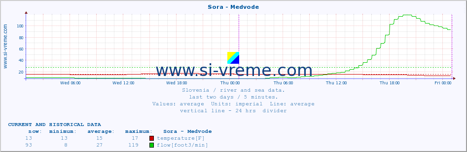  :: Sora - Medvode :: temperature | flow | height :: last two days / 5 minutes.