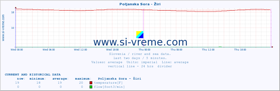  :: Poljanska Sora - Žiri :: temperature | flow | height :: last two days / 5 minutes.