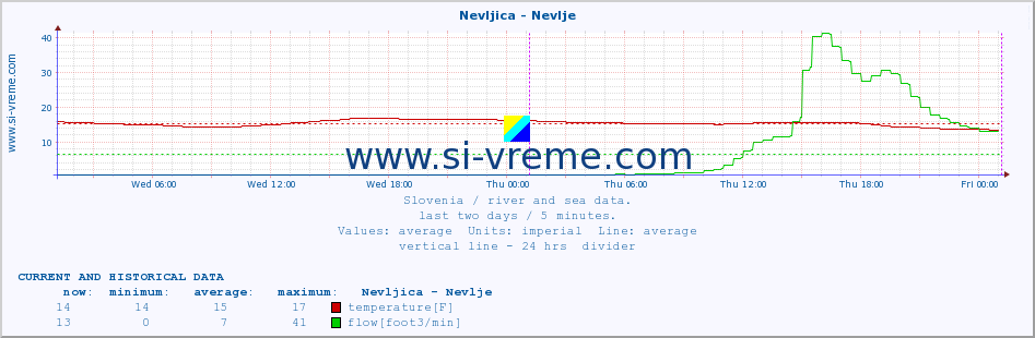  :: Nevljica - Nevlje :: temperature | flow | height :: last two days / 5 minutes.