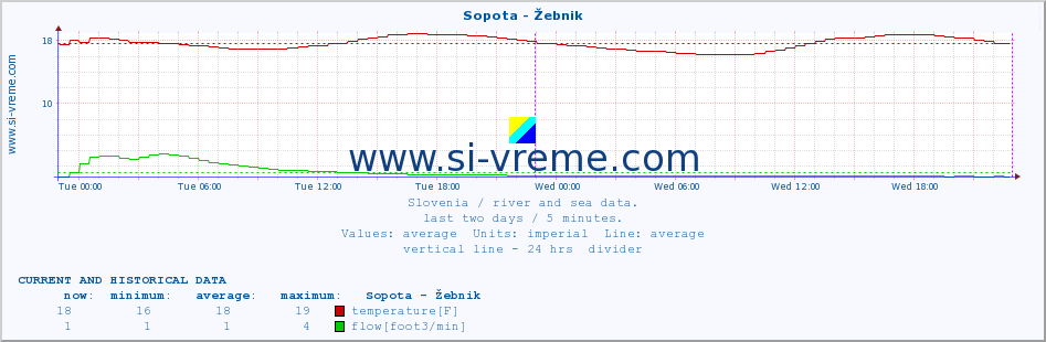  :: Sopota - Žebnik :: temperature | flow | height :: last two days / 5 minutes.