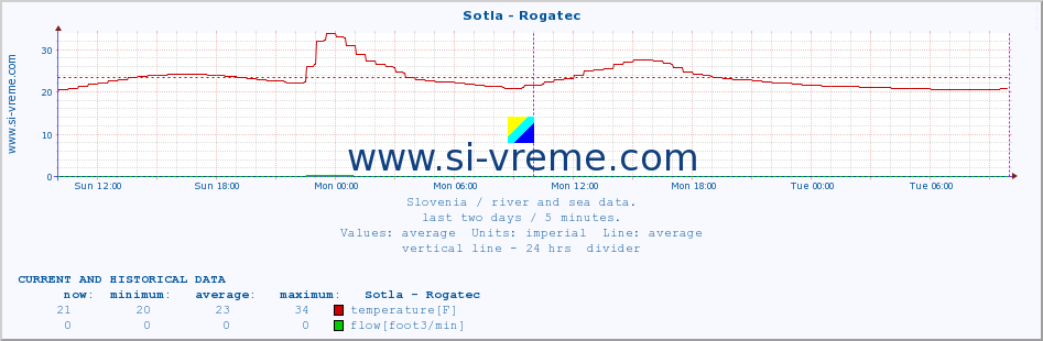  :: Sotla - Rogatec :: temperature | flow | height :: last two days / 5 minutes.