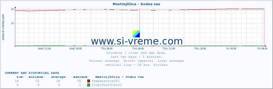  :: Mestinjščica - Sodna vas :: temperature | flow | height :: last two days / 5 minutes.