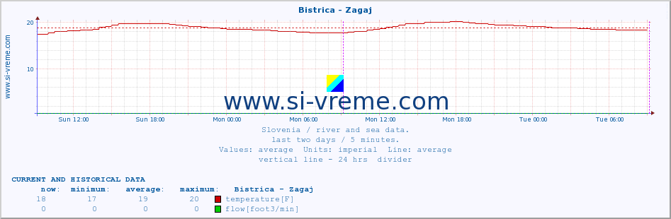  :: Bistrica - Zagaj :: temperature | flow | height :: last two days / 5 minutes.