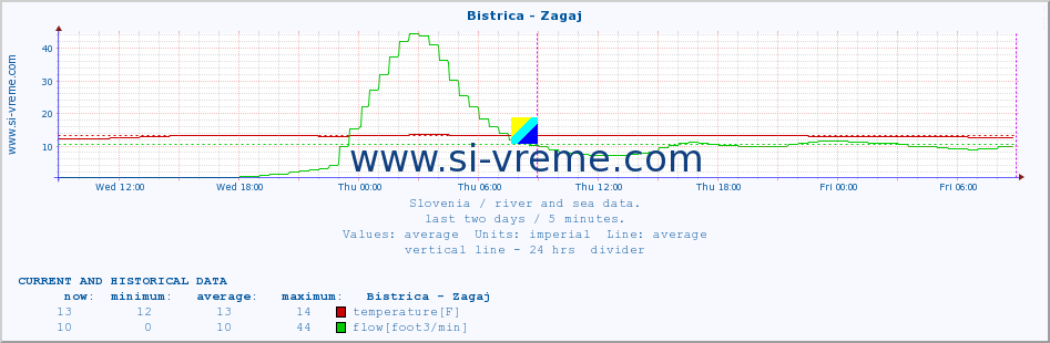  :: Bistrica - Zagaj :: temperature | flow | height :: last two days / 5 minutes.