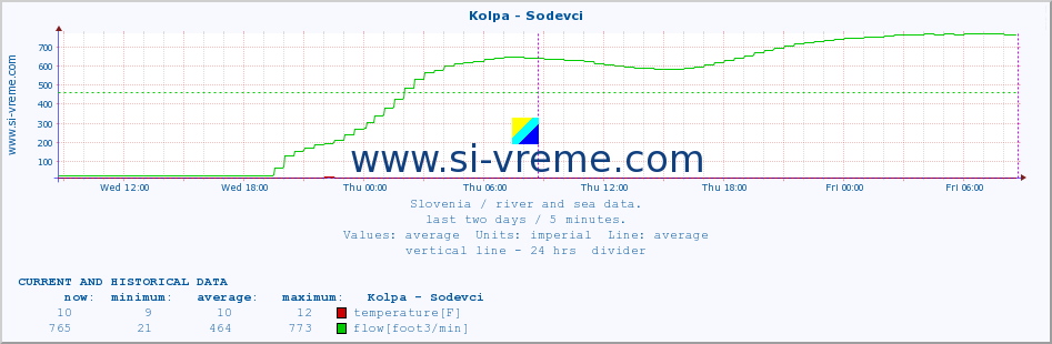  :: Kolpa - Sodevci :: temperature | flow | height :: last two days / 5 minutes.