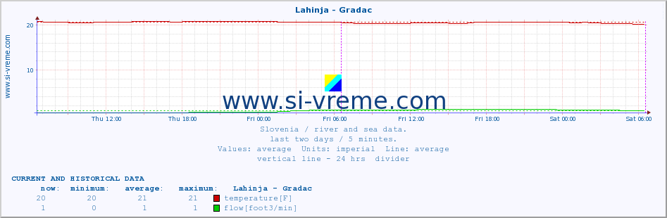  :: Lahinja - Gradac :: temperature | flow | height :: last two days / 5 minutes.